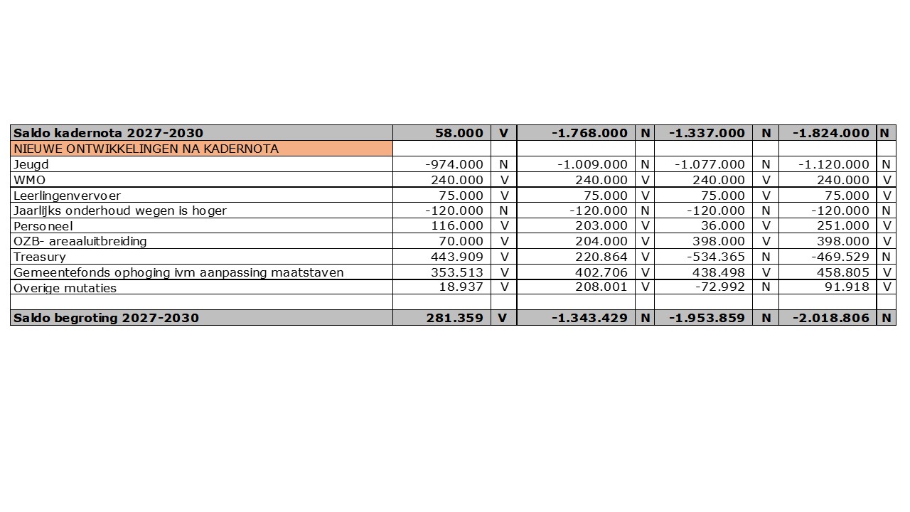 Financieel beeld netwerkbegroting 2027-2030