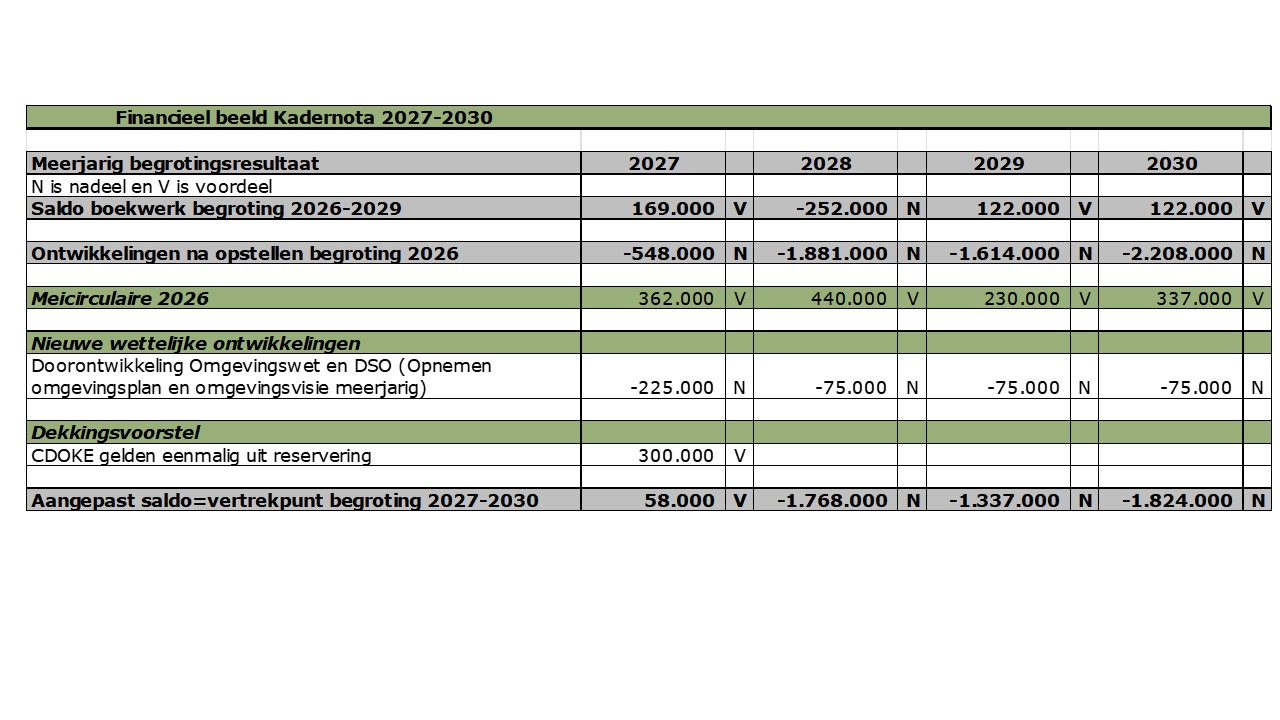 Financieel beeld bij Kadernota 2027-2030